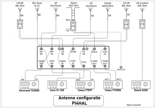 Antenne configuratie PI4HAL